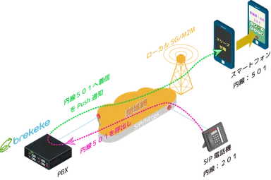 ローカルプッシュ方式
