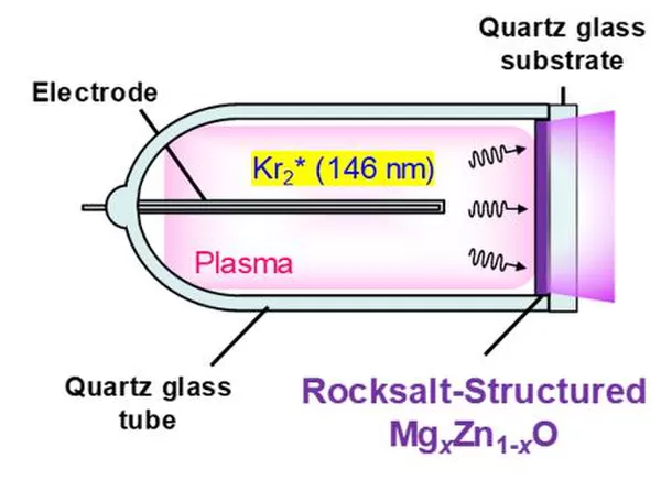 岩塩構造酸化マグネシウム亜鉛を用いたUV-Cランプを試作　
―波長190nmから220nmでの発光を実証―- Net24ニュース