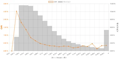 図1 読み込み時間による分布とCVR
