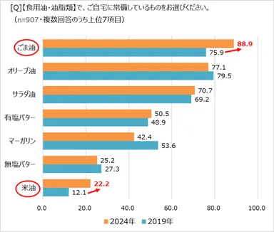 常備している食用油、油脂類