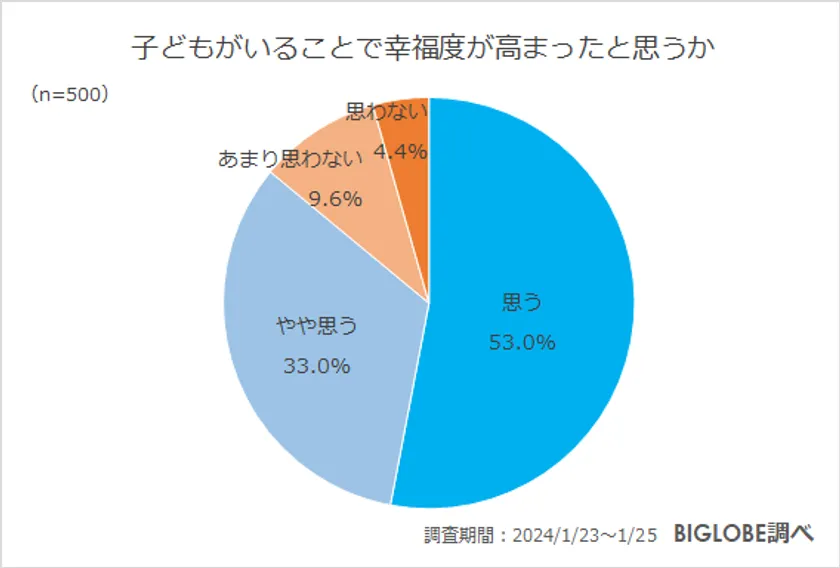 ビッグローブが子育てに関する意識調査を実施　「子どもがいることで幸福度が高まった」86.0％