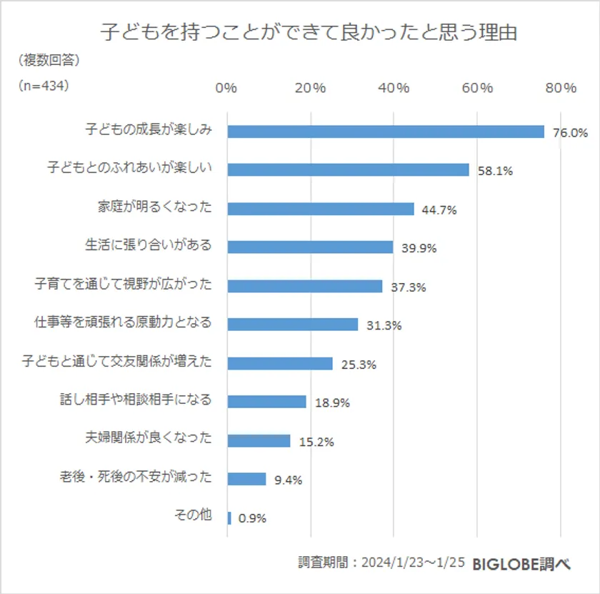 ビッグローブが子育てに関する意識調査を実施　「子どもがいることで幸福度が高まった」86.0％