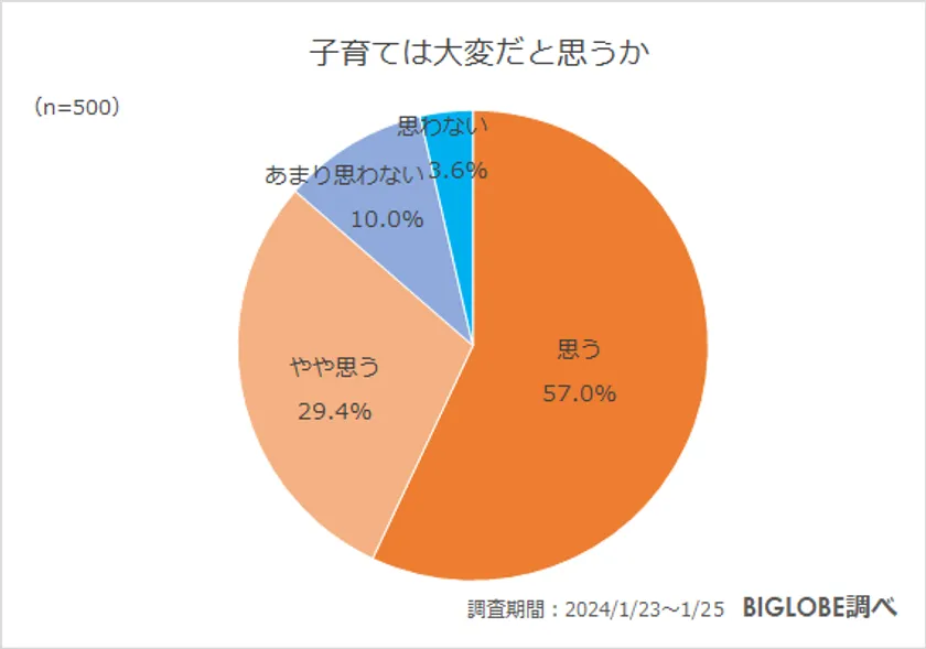 ビッグローブが子育てに関する意識調査を実施　「子どもがいることで幸福度が高まった」86.0％