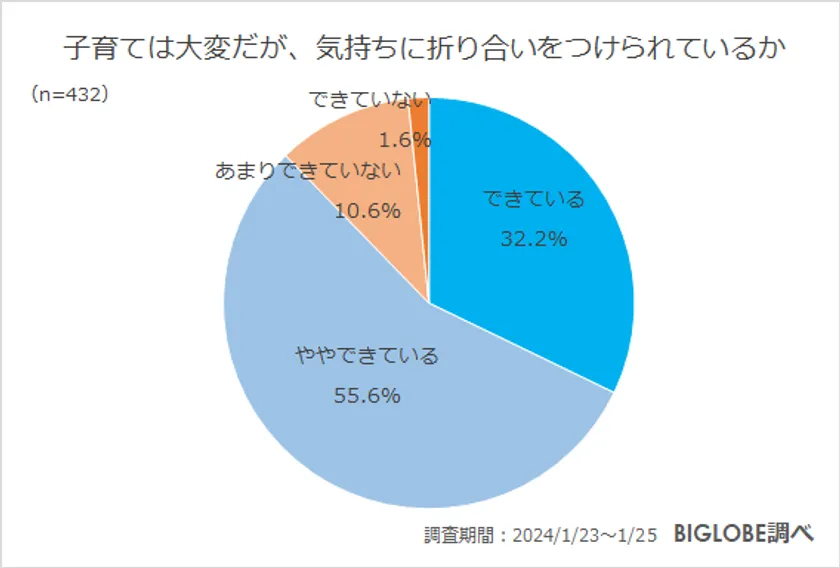 ビッグローブが子育てに関する意識調査を実施　「子どもがいることで幸福度が高まった」86.0％