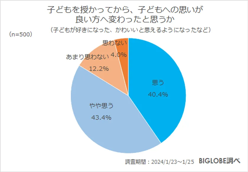 ビッグローブが子育てに関する意識調査を実施　「子どもがいることで幸福度が高まった」86.0％