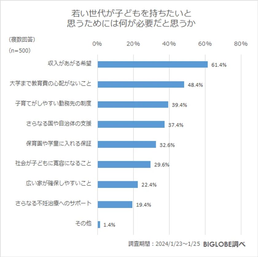 ビッグローブが子育てに関する意識調査を実施　「子どもがいることで幸福度が高まった」86.0％