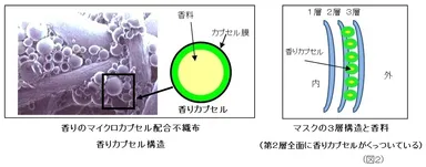 (図2)香りカプセル構造、マスクの3層構造
