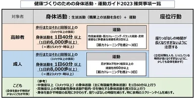 厚生労働省：健康づくりのための身体活動・運動ガイド 2023推奨事項一覧
