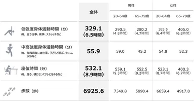 図2. 各行動の中央値