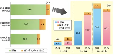 携帯電話・PHS・スマホ所有・購入予定