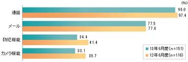 携帯電話の機能利用状況
