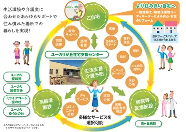 (参考)ユーカリが丘版地域包括ケアシステム「シニアハッピーサークルシステム」概念図