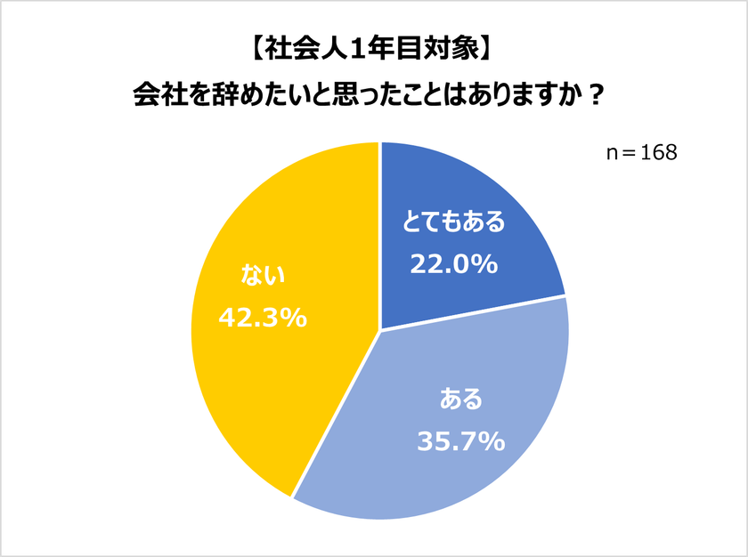 就活生・内定者・社会人1年目の就活実態。
人気業界1位 男性「メーカー」女性「医療・福祉」。
初年度の希望年収「300万円～350万円」。
1年目にして、会社を辞めたい人約6割！
