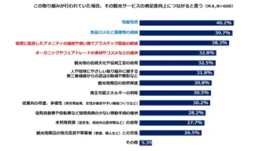 図3：観光サービスの満足度向上につながる「人や地球にやさしい取り組み」