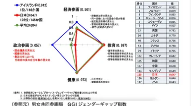 (参照元)男女共同参画局GGIジェンダーギャップ指数