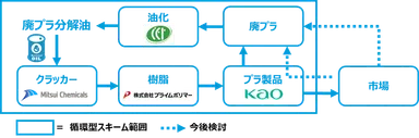 花王とのケミカルリサイクルによる循環型スキームのイメージ図
