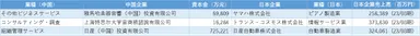 図表3　ビジネスサービス業　TOP3細分類業種の資本金上位日系企業
