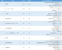 図表1　中国に進出した日系企業の業種分布ランキング　1位～10位