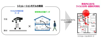 図1. シミュレーションモデルを活用した家庭内におけるウイルス分布・拡散の可視化フロー