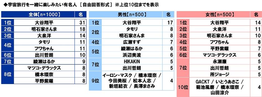 スカパーJSAT調べ
宇宙旅行を一緒に楽しみたい有名人
1位「大谷翔平」2位「明石家さんま」3位「大泉洋」