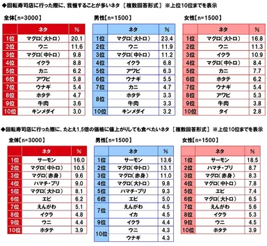 回転寿司店に行った際に、我慢することが多いネタ／たとえ1.5倍の価格に値上がりしても食べたいネタ