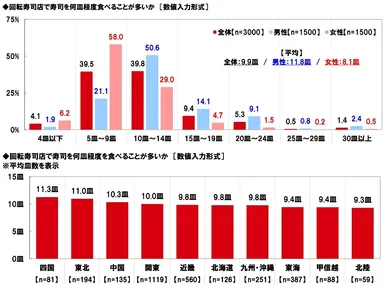 回転寿司店で寿司を何皿程度食べることが多いか