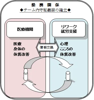 治療から社会復帰まで最良の治療構造を確立