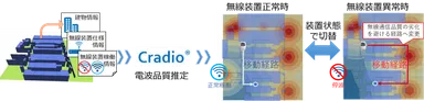 Cradio(R)シミュレーション結果