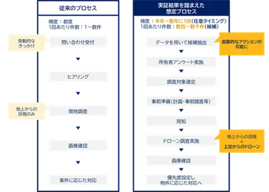 空き家調査のプロセス