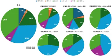 従業員別のイノベーションの取り組み状況