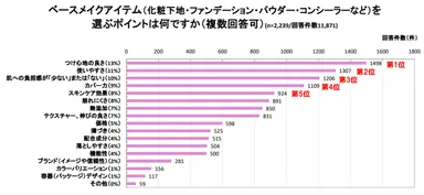 ベースメイクアイテムを選ぶポイントは何ですかグラフ