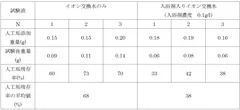 表1 入浴剤の有無によるイオン交換水の汚れ残量比較