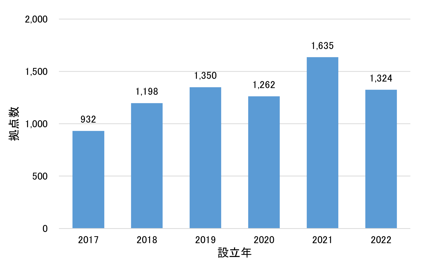 リスモン調べ「新型コロナウイルス流行前後における
中国進出日系企業の新設拠点数ランキング」調査　
～コロナ禍前後では2021年がピーク、コンビニがトップ2～ – Net24