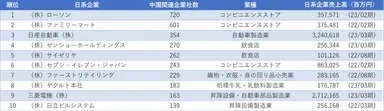 (図表3)　中国に進出した日系企業の関連企業数ランキング　1位～10位