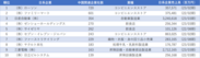 (図表3)　中国に進出した日系企業の関連企業数ランキング　1位～10位