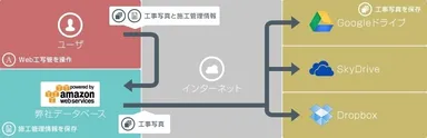 GoogleドライブとAWSで業務を合理化