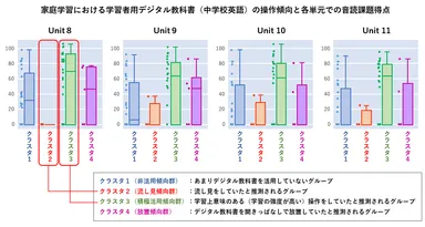 家庭学習における学習者用デジタル教科書(中学校英語)の操作傾向と各単元での音読課題得点