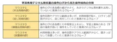 学習者用デジタル教科書の操作ログから見た操作傾向の分類