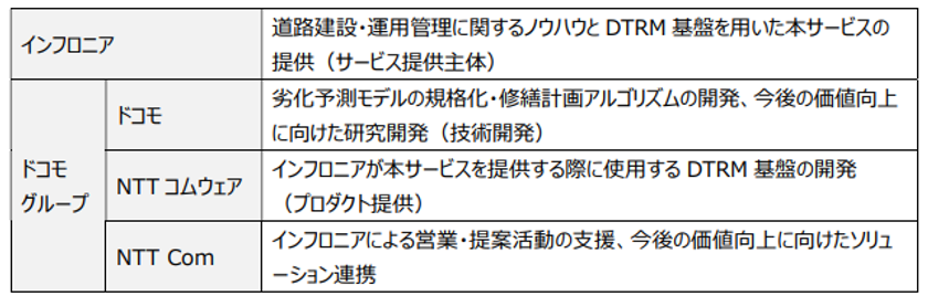 道路の更新費用を最適化するデジタル基盤を開発、
自治体向けに「劣化予測に基づく修繕計画策定支援サービス」の提供を開始