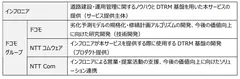 各社の役割