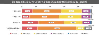 (2) 普段の授業で、子どもの「話す力」を育成するための取組を実践していない教員等は40％強