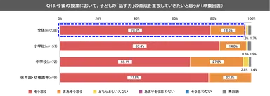 (3) 今後の授業において、子どもの「話す力」の育成を重視していきたい教員等は、約97％