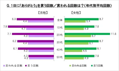 「ありがとう」の回数