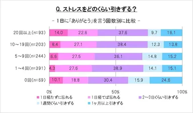 ストレスを引きずる期間