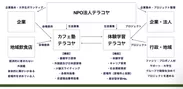TERAKOYA PROJECT(テラコヤプロジェクト)モデル図