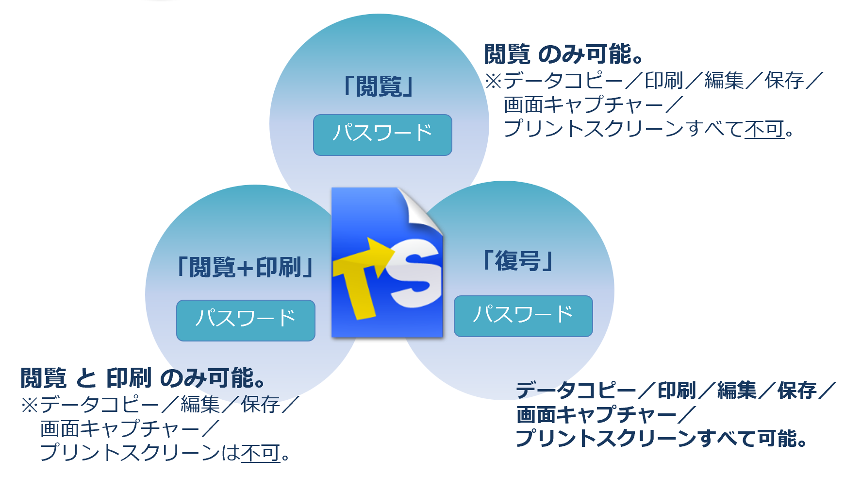 3つの権限から選択可能