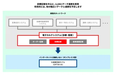 本プロジェクトのシステム構成