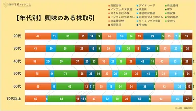年代別：興味のある株取引トップ