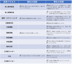 【採用プロセスとその役割】