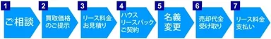ハウス・リースバック 流れ